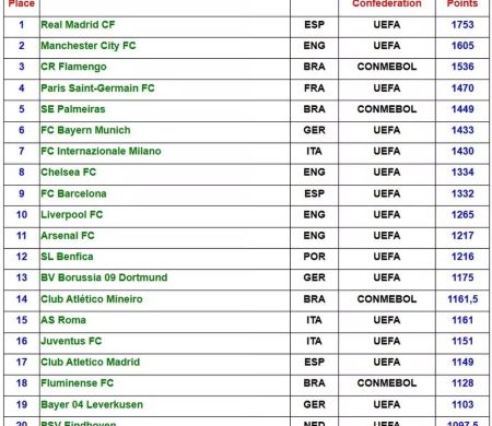IFFHS coloca Flamengo e Palmeiras no Top 5 do mundo&nbsp;